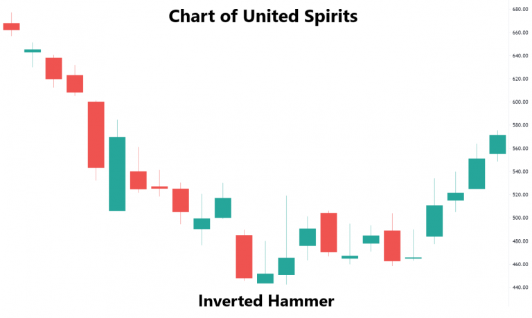 Inverted Hammer Trading Strategy