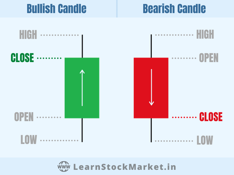 Red Green Candles on Candlestick Chart