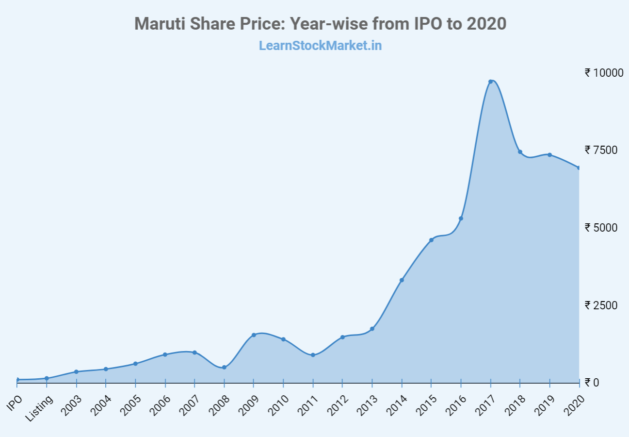 Maruti Share Price History