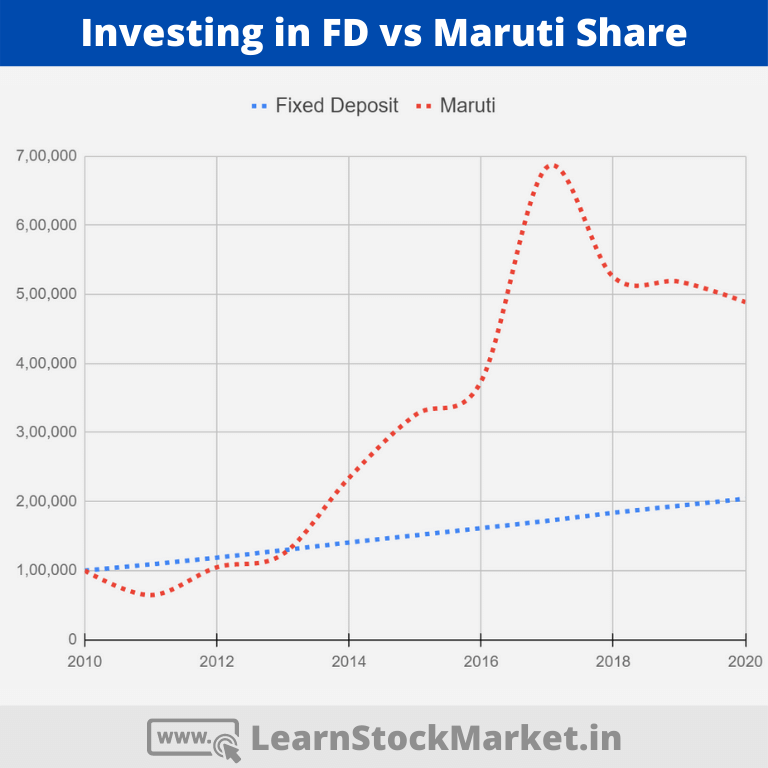 Maruti Share vs Fixed Deposit FD Returns