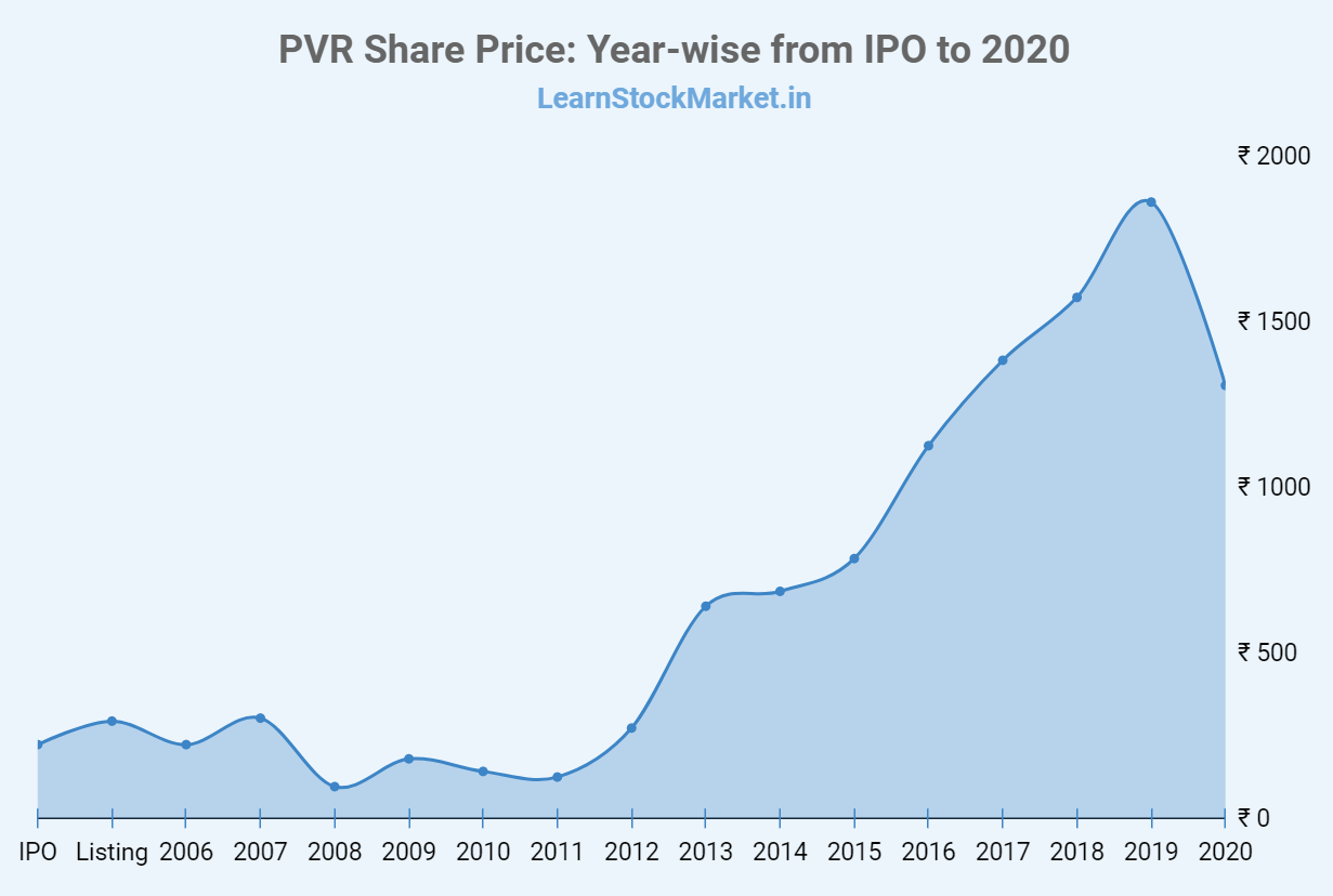 PVR Share Price History 2006 to 2020