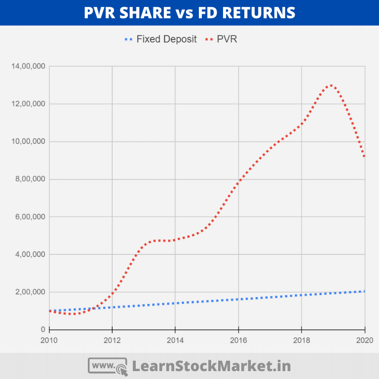 PVR Share vs Fixed Deposit FD Returns
