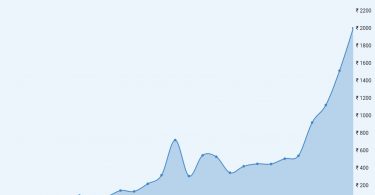 Reliance Industries Share Price