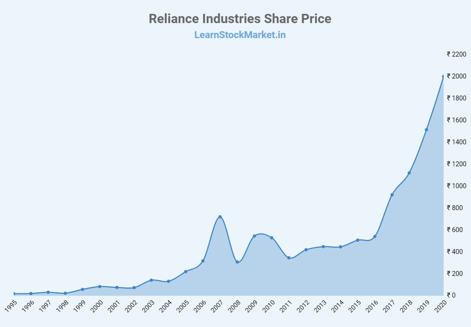 Reliance Industries Share Price