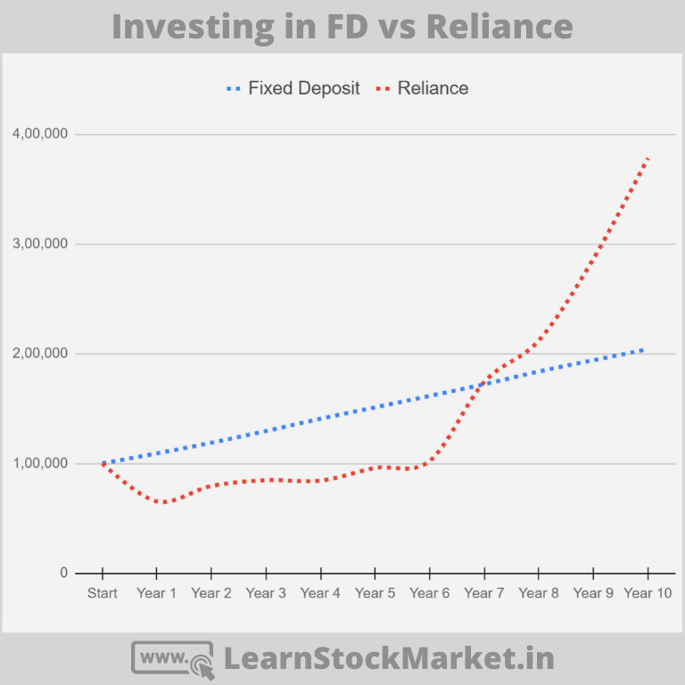 Reliance Share vs Fixed Deposit