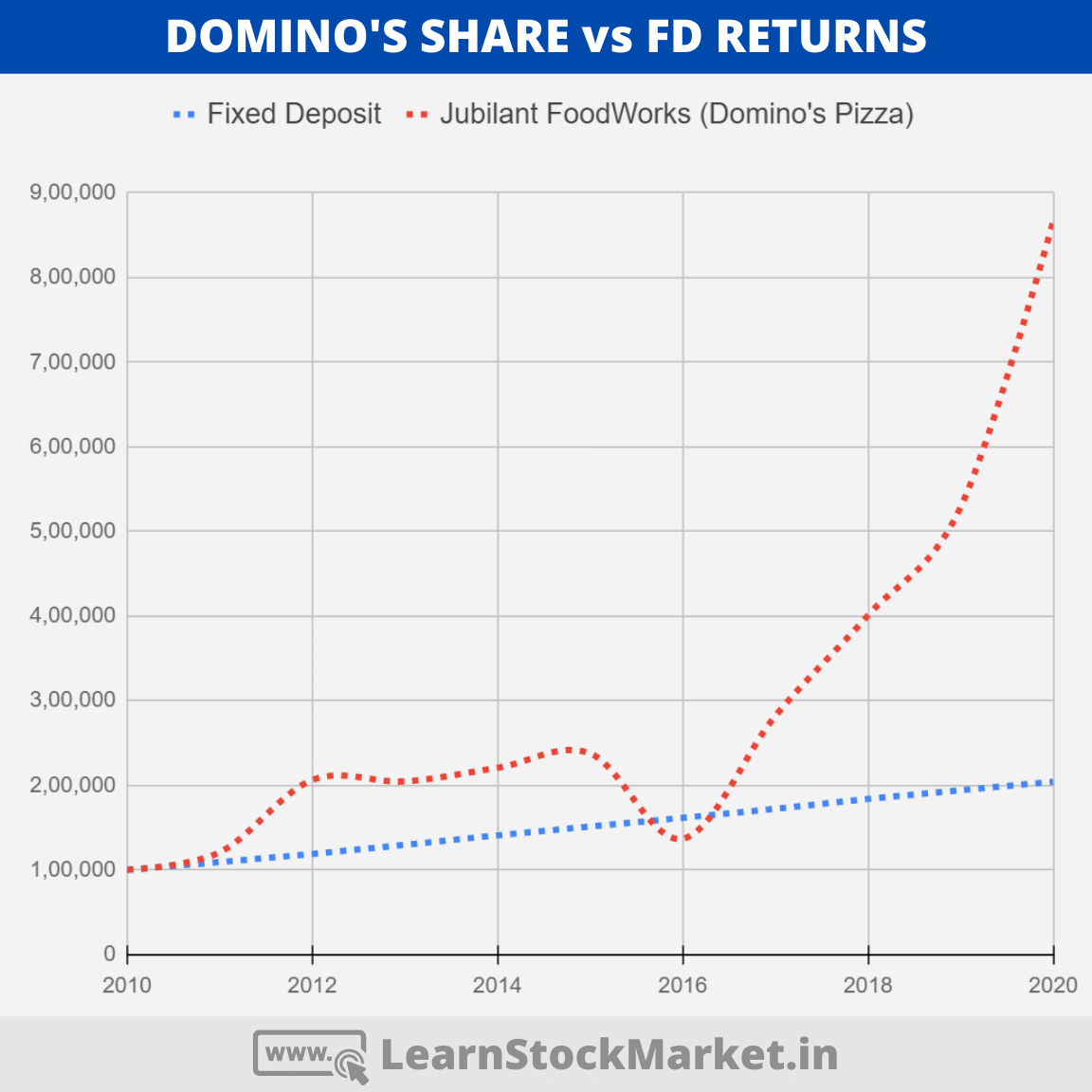 Dominos Jubilant FoodWorks vs FD Returns