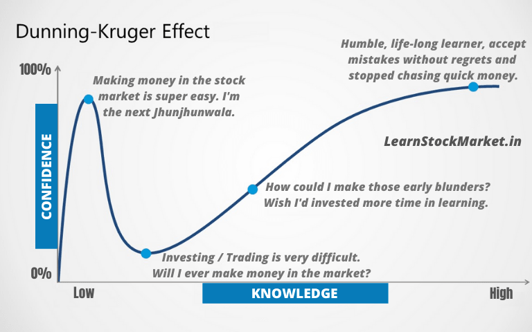 Dunning Kruger Effect - Stock Market