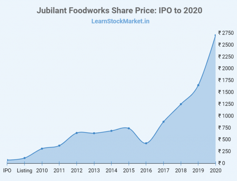 Jubilant Foodworks Share Price History And Company Analysis Jubilant Foodworks Share Price History And Company Analysis