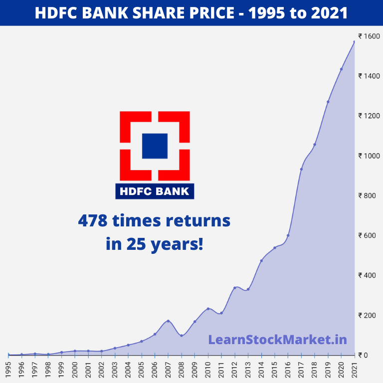 HDFC Bank Share Price