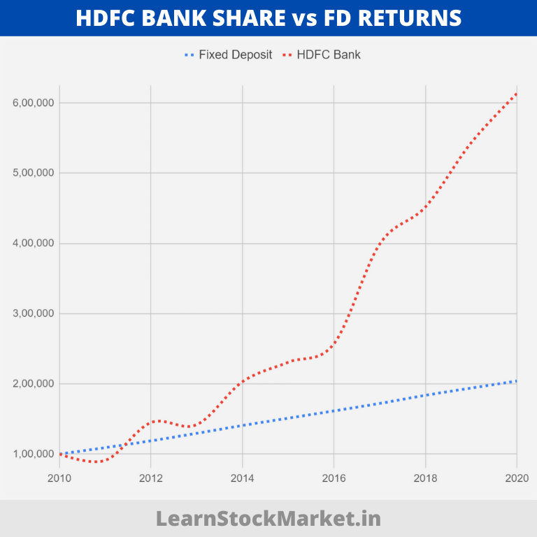 HDFC Bank Share vs HDFC Bank FD Returns