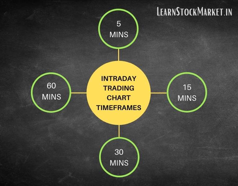 Best Time Frame For Intraday Trading