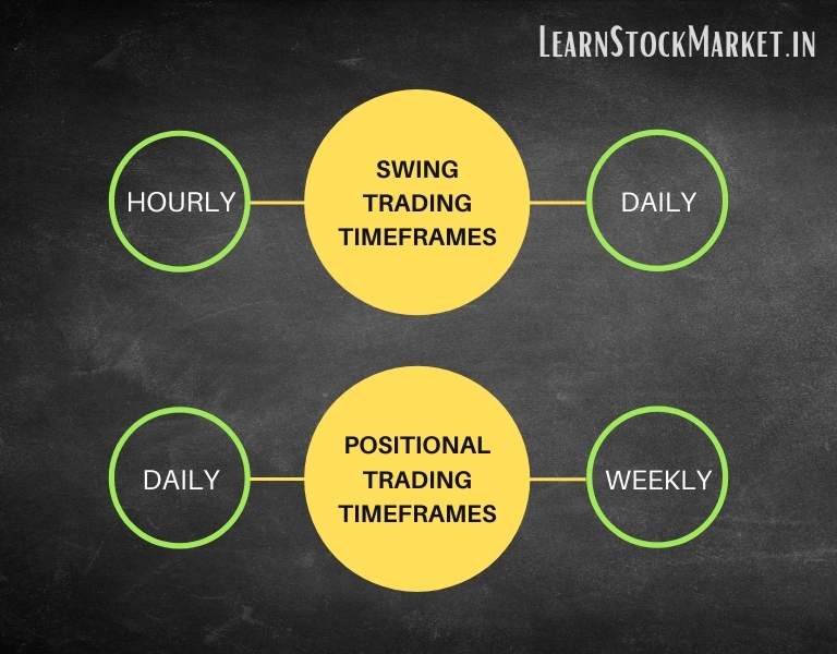 Best Time Frame for Trading: Intraday, Swing and Positional