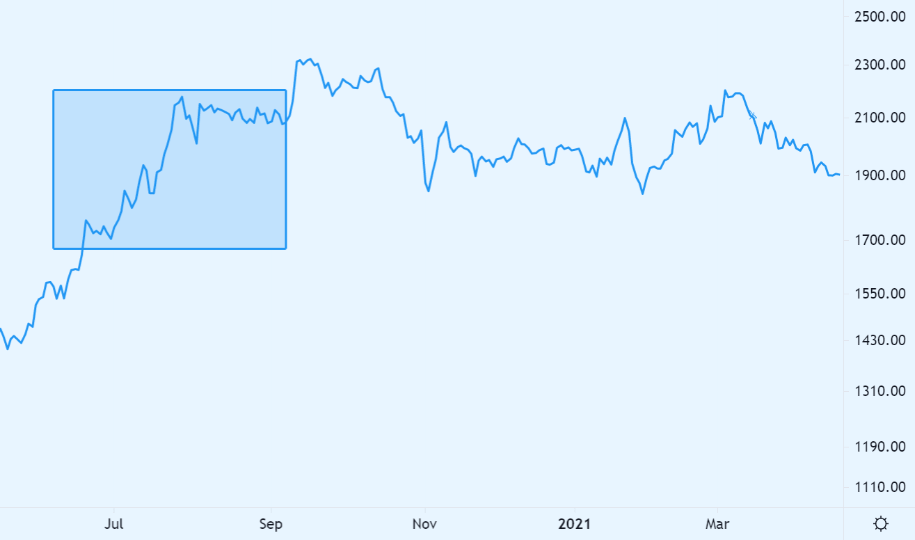 Reliance Chart 2020