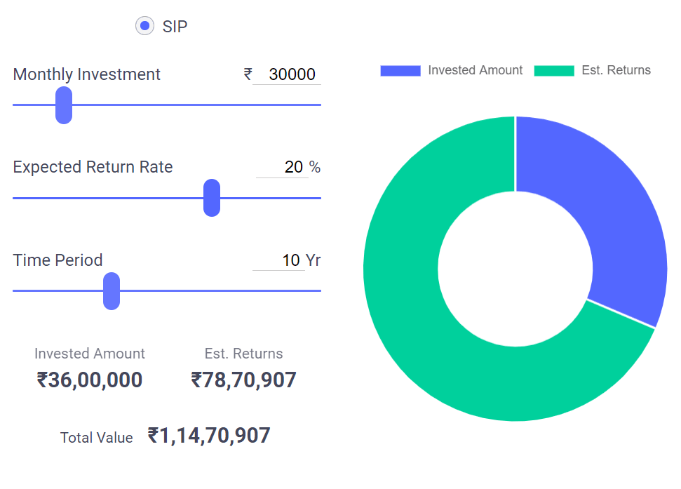 10 Year SIP Returns Mutual Funds