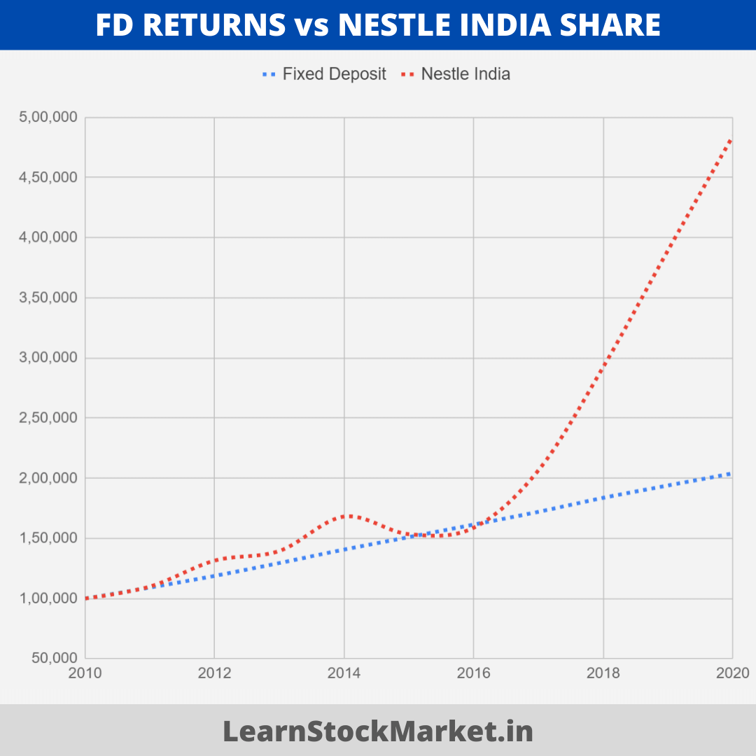 Nestle Share vs FD Returns