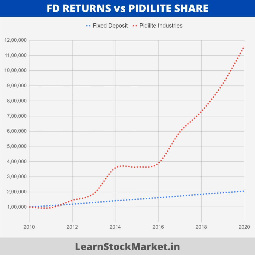 Pidilite Share vs FD Returns