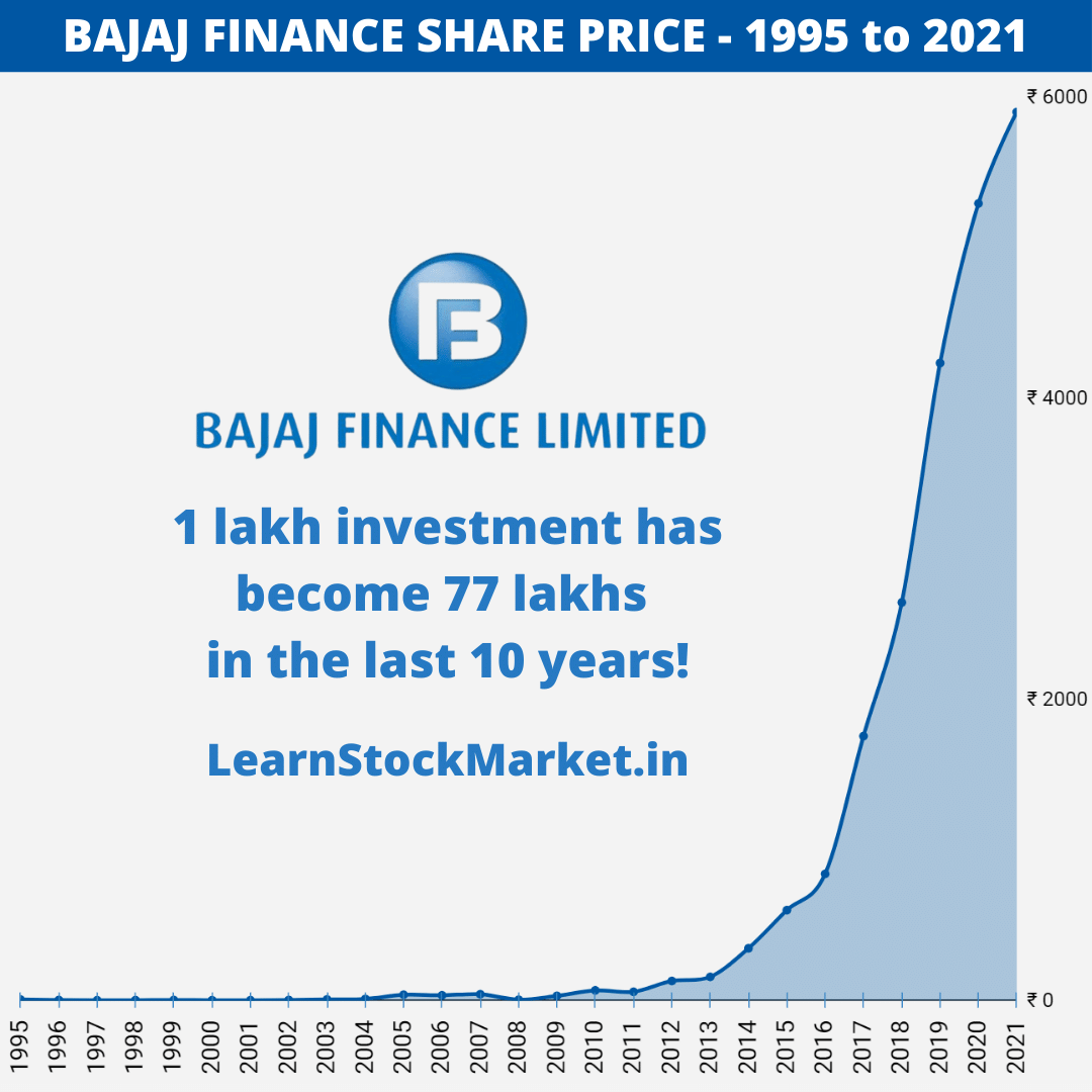 Bajaj Finance Share Price