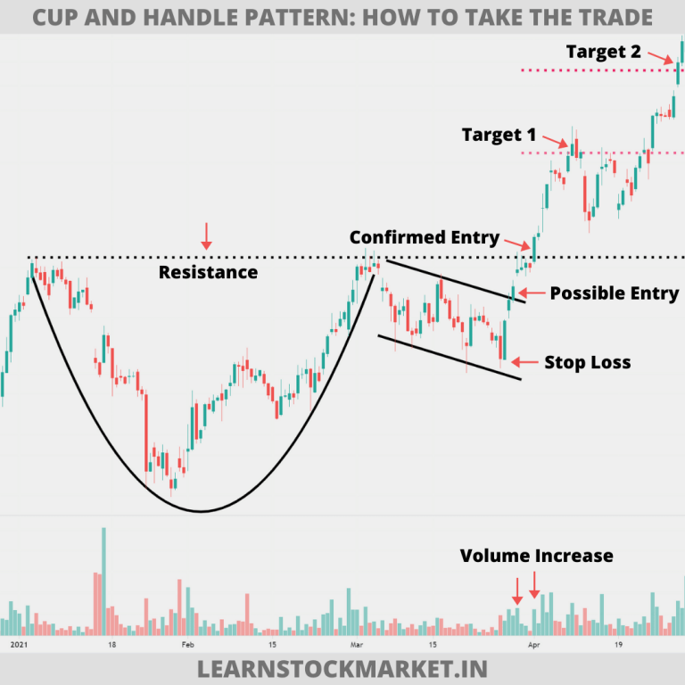 Cup and Handle Pattern Meaning with Example