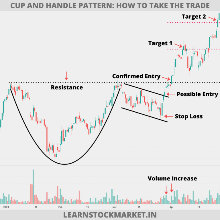 Cup and Handle Pattern: Meaning with Example