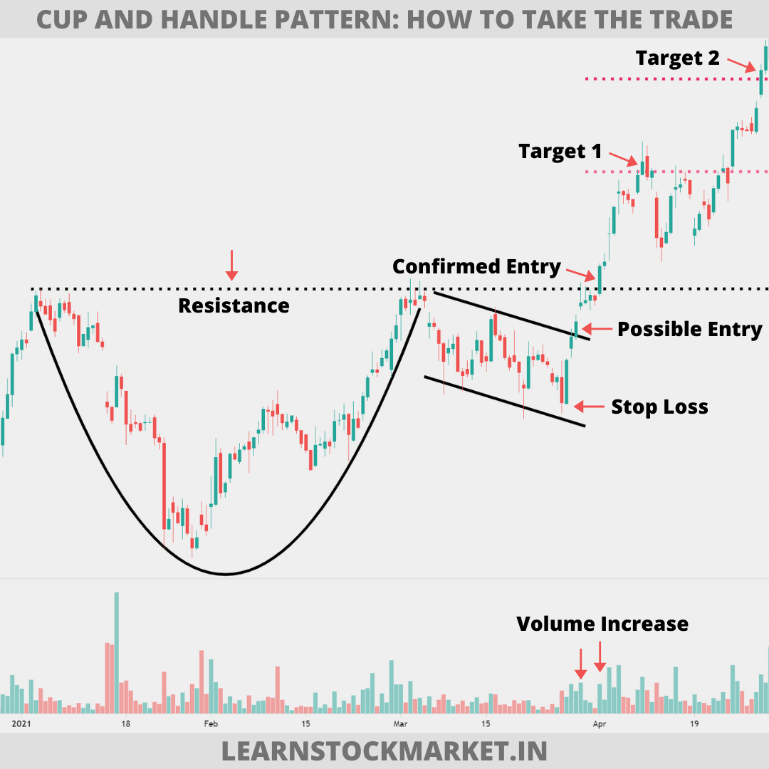 Cup And Handle Pattern Target