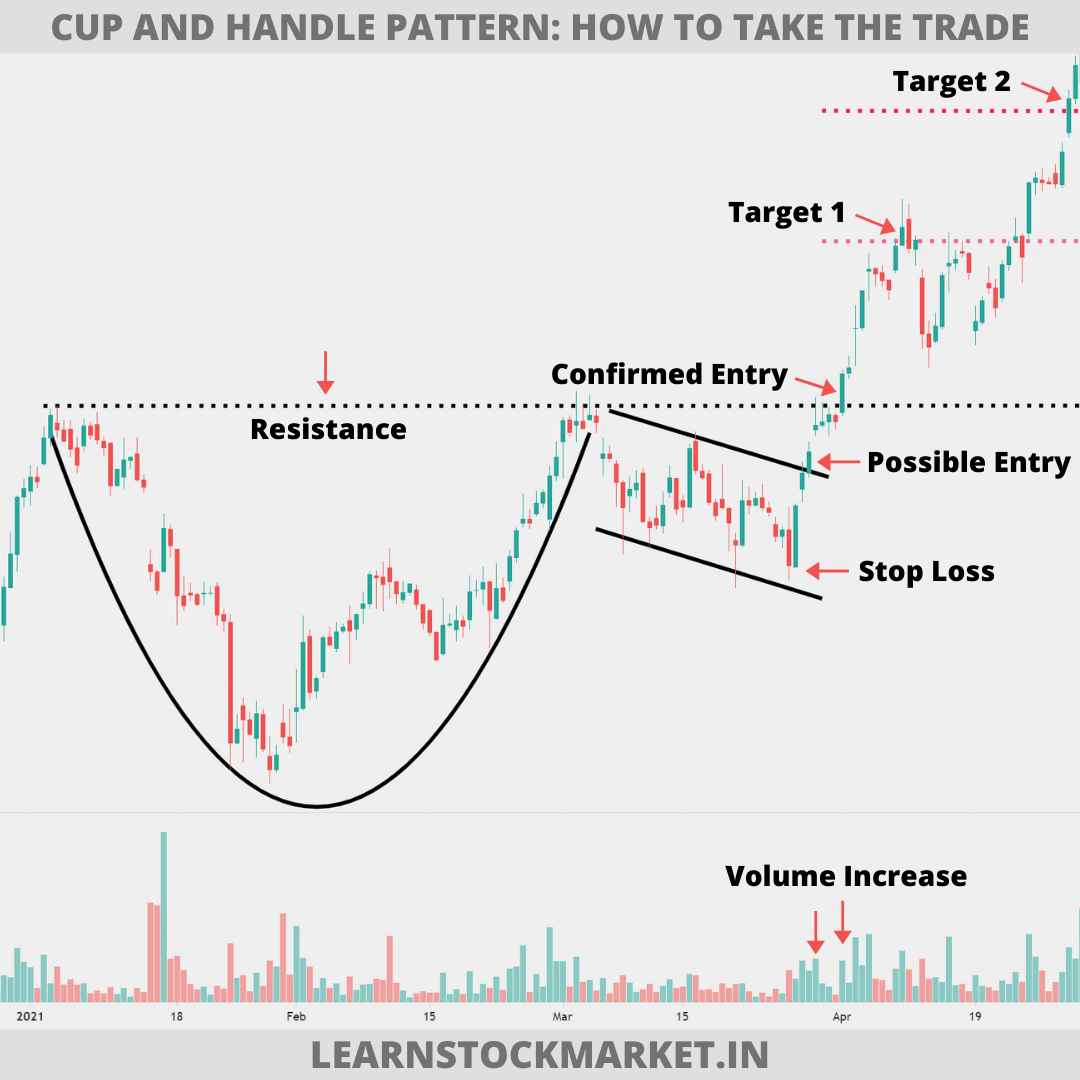 Cup and Handle Pattern: Meaning with Example