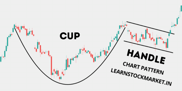 Cup and Handle Pattern: Meaning with Example