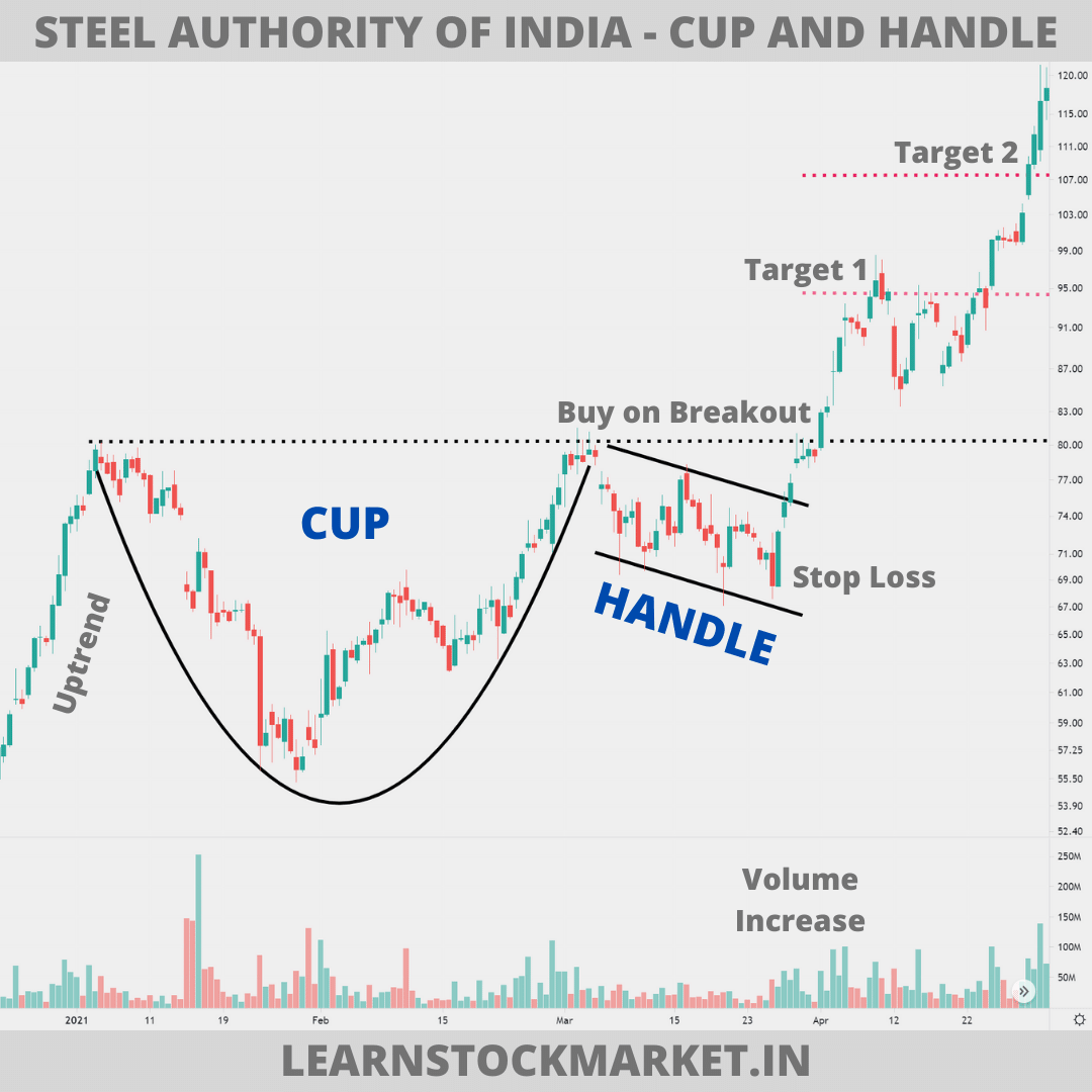 Cup and Handle Pattern Indian Stock Example