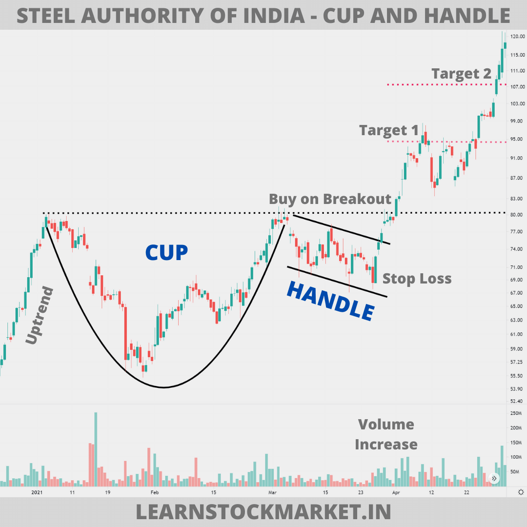 Cup and Handle Pattern: Meaning with Example