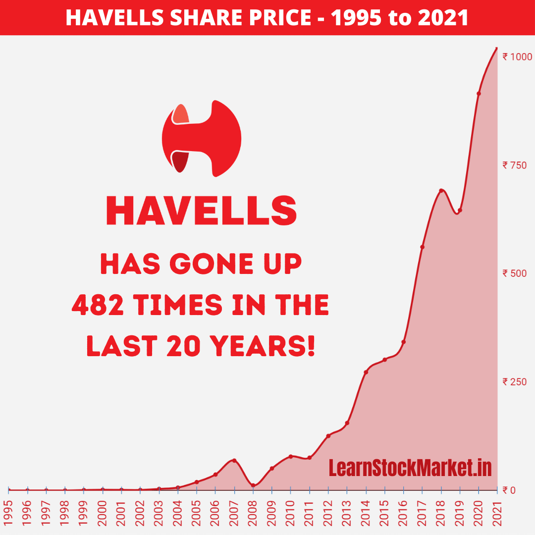Havells Share Price