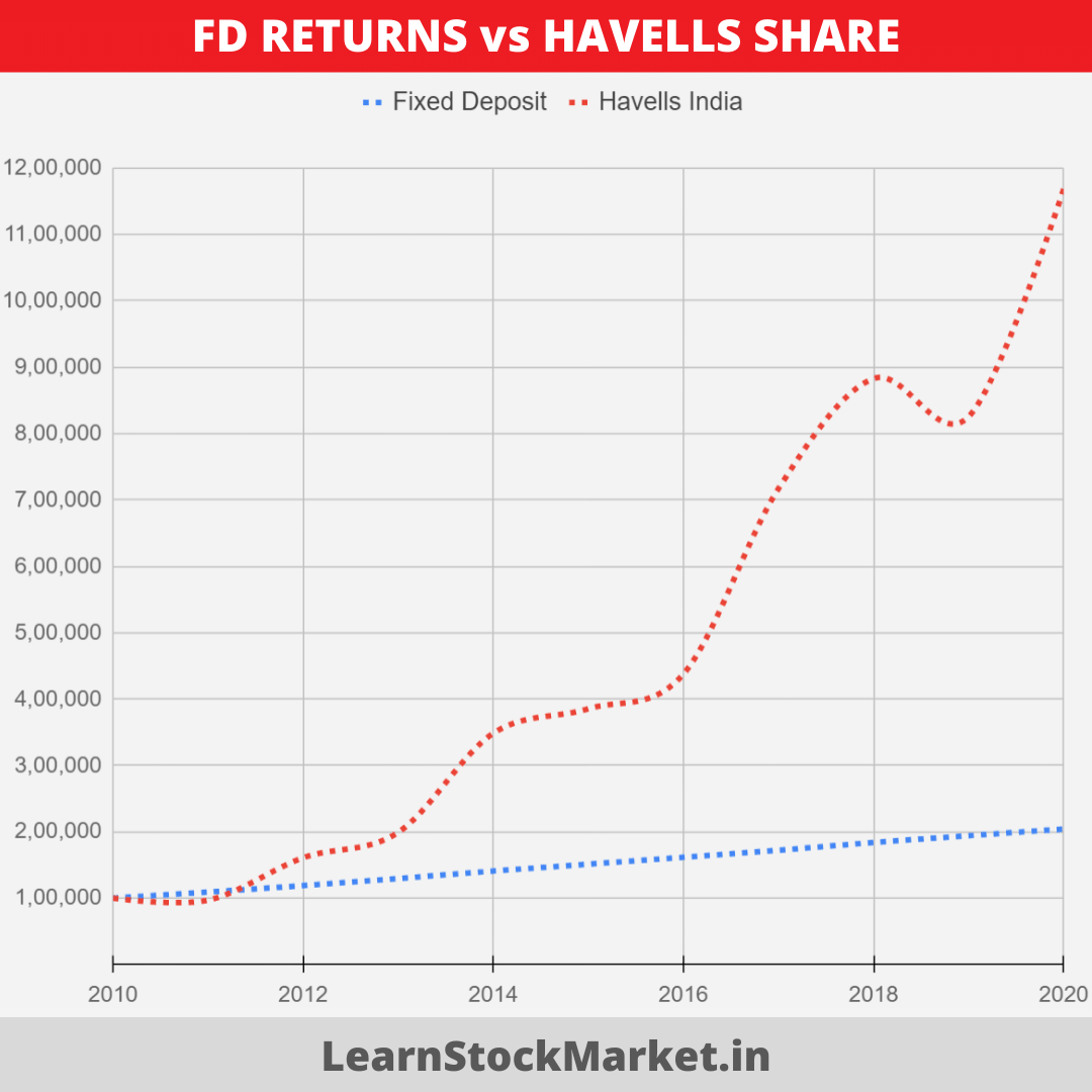 Havells vs FD