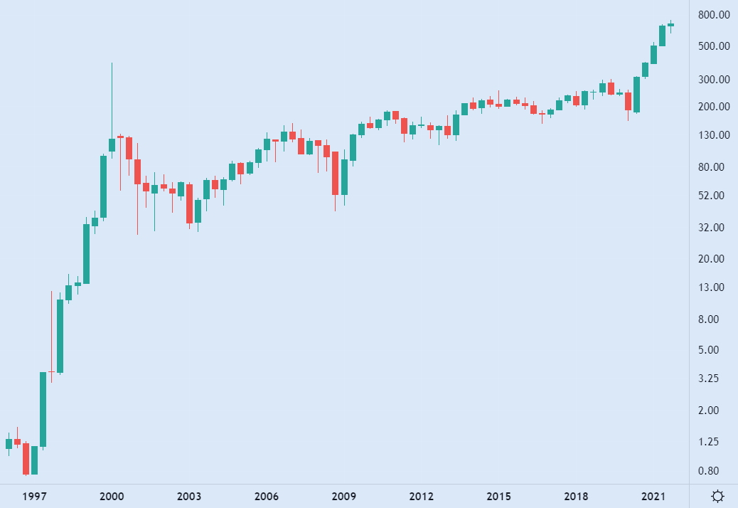 Wipro Share Price 1997 - 2022