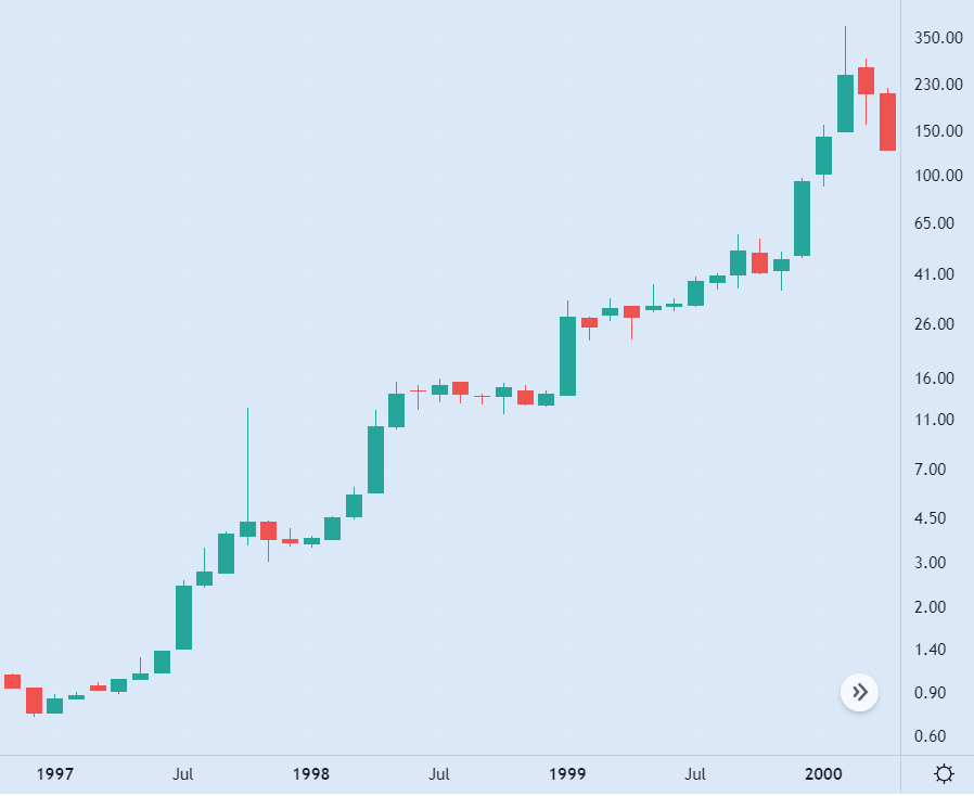 Wipro Stock Price 1997 - 2000