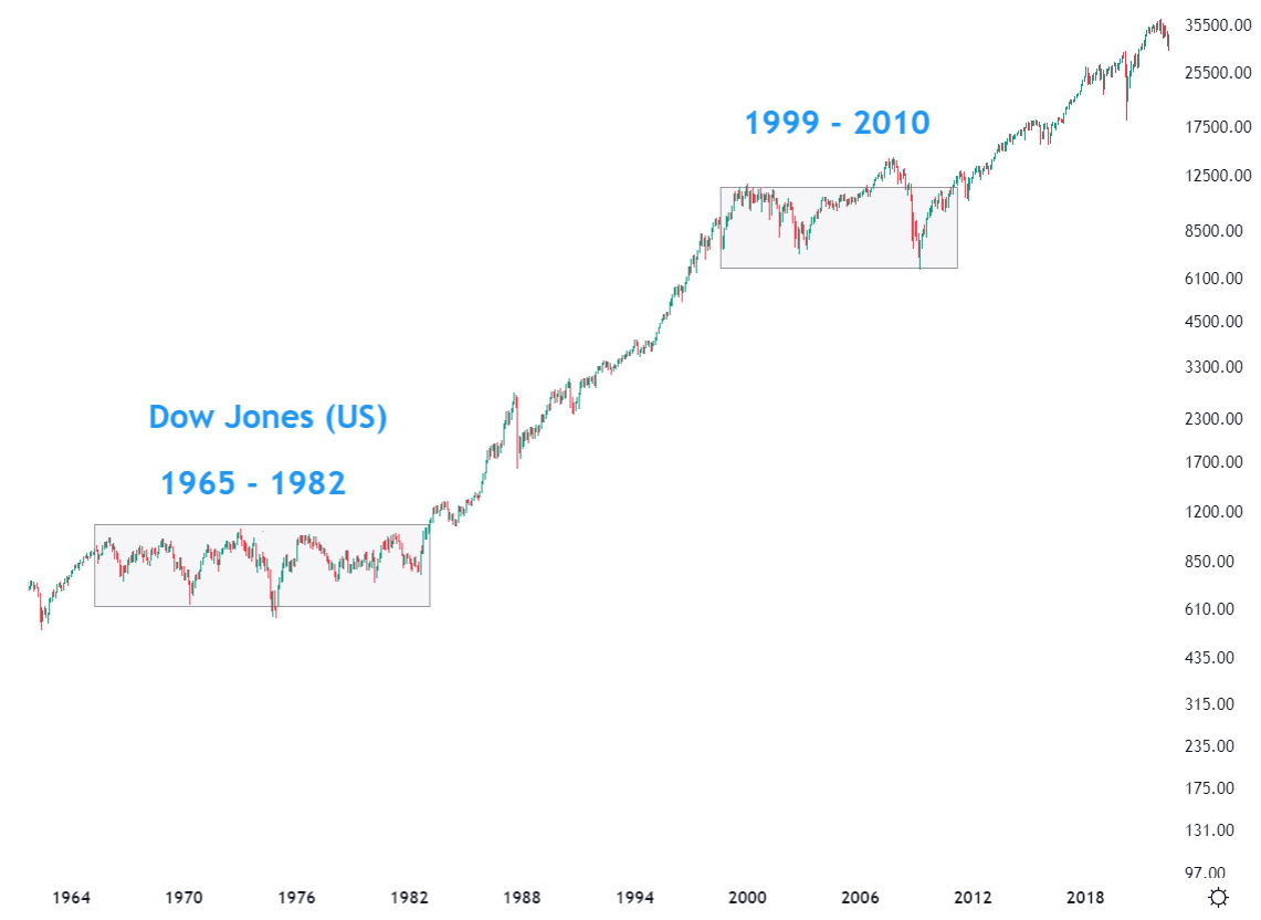 Dow Jones Chart 50 years