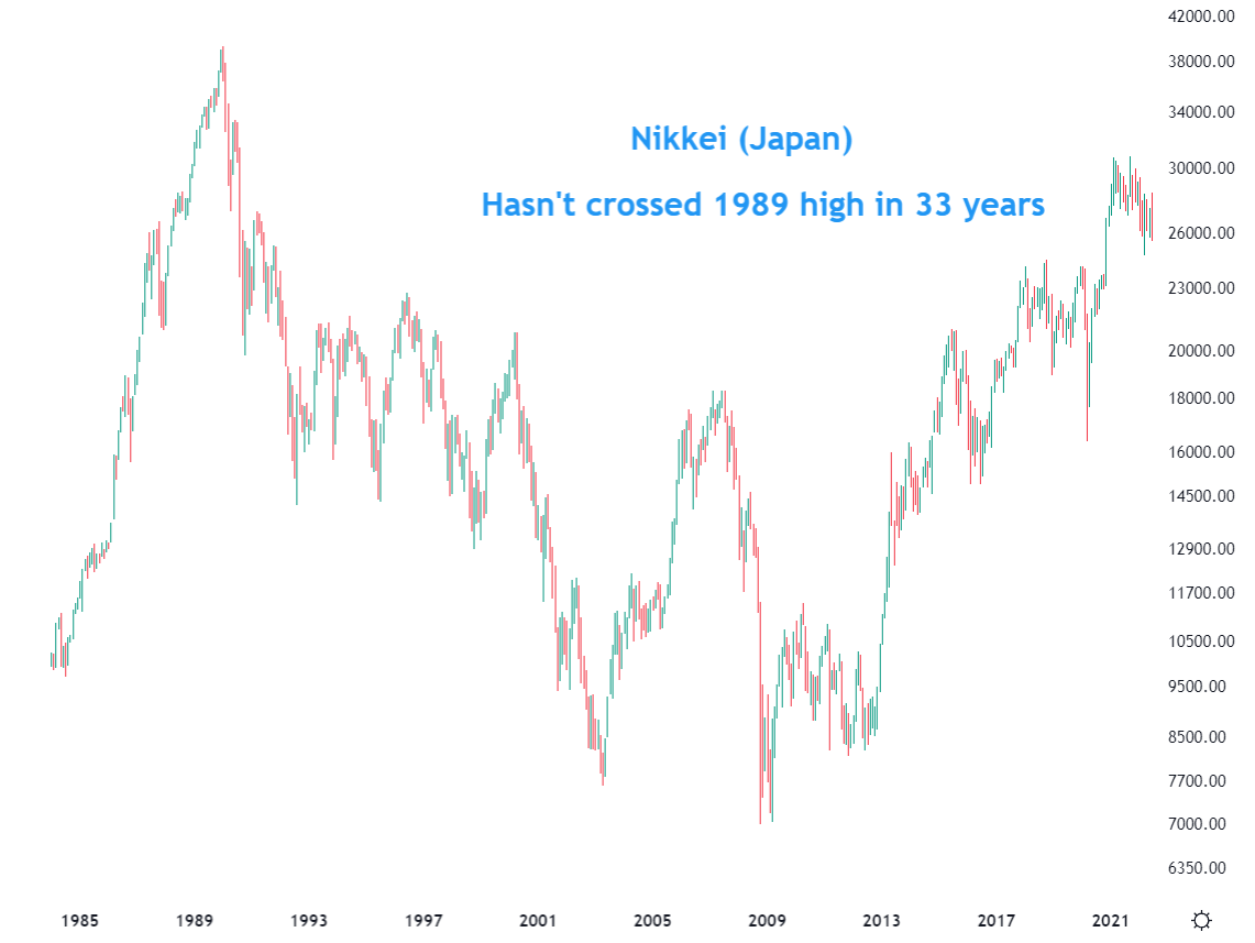 Nikkei 225 Chart 40 years