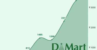 DMart Share Price