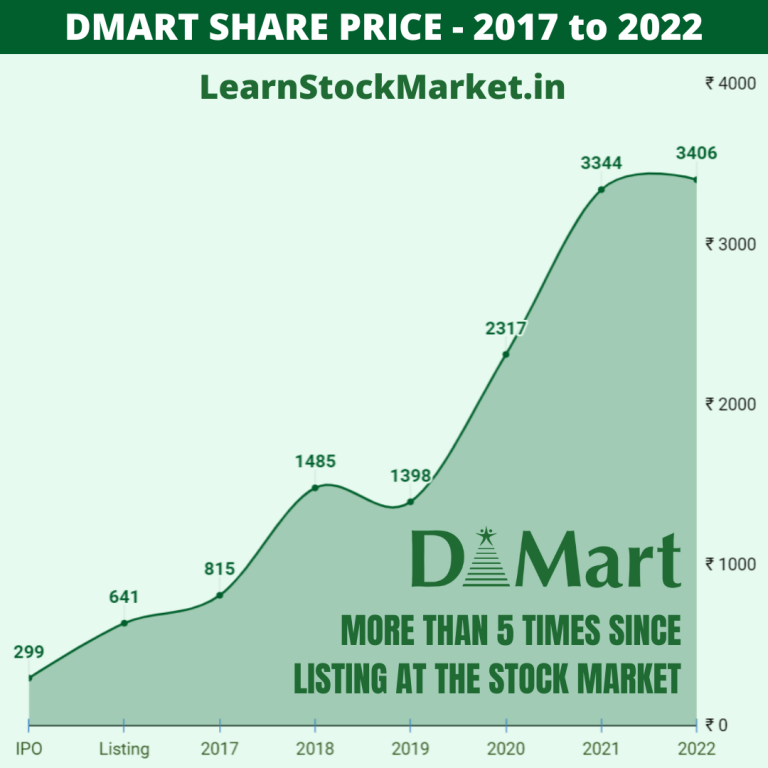 Dmart Share Price 2017 To 2022 Analysis Avenue Supermarts dmart-share-price-2017-to-2022-analysis-avenue-supermarts