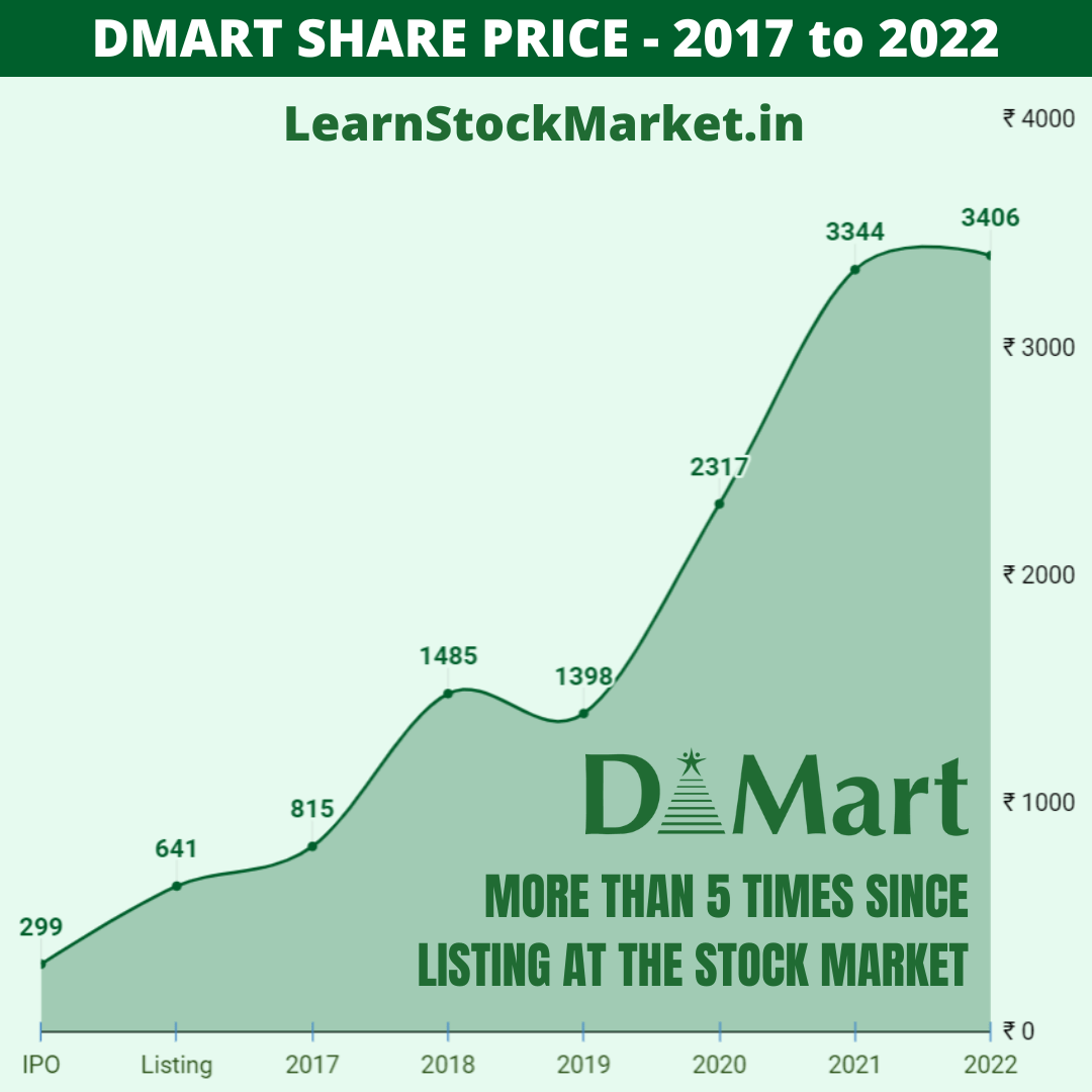 DMart Share Price